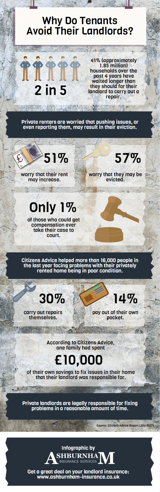 1.85 Million Households Avoid Contacting Their Landlords About Repairs - infographic